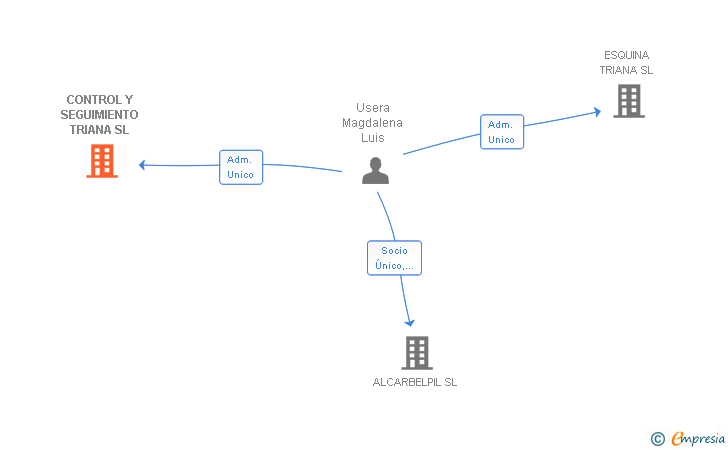 Vinculaciones societarias de CONTROL Y SEGUIMIENTO TRIANA SL
