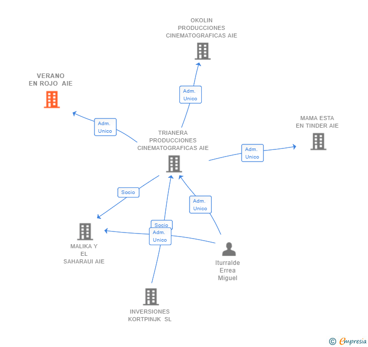 Vinculaciones societarias de VERANO EN ROJO AIE