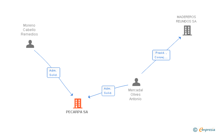 Vinculaciones societarias de PECARPA SA