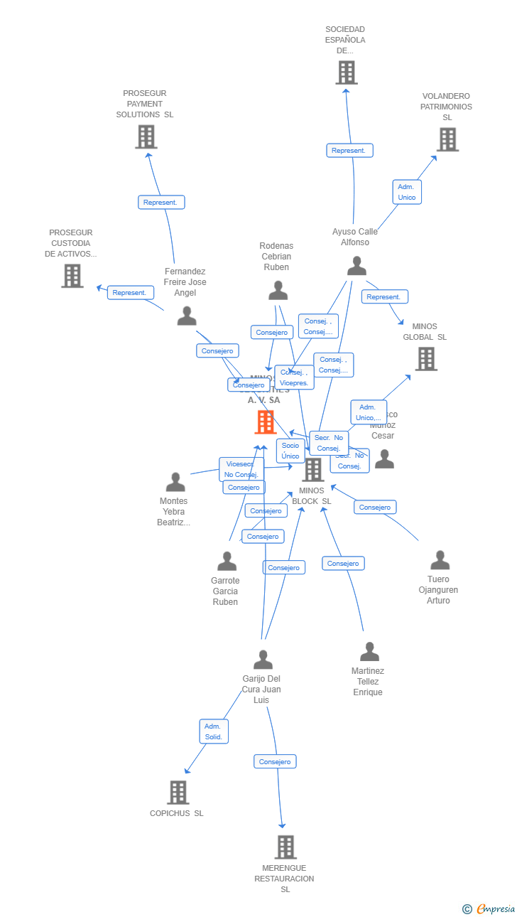 Vinculaciones societarias de MINOS SECURITIES A.V. SA
