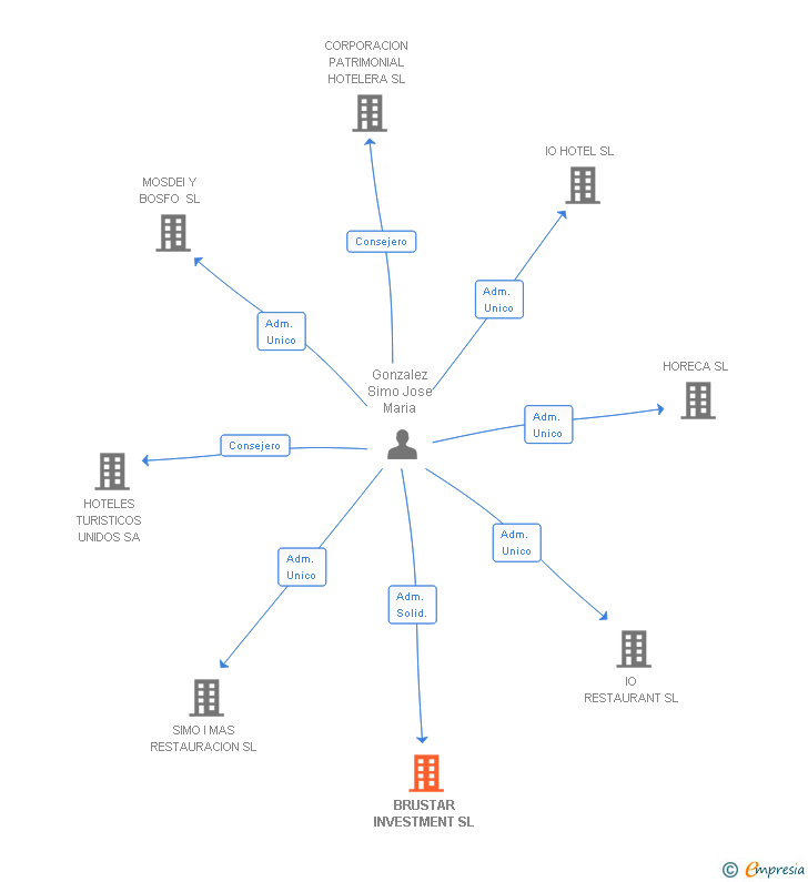 Vinculaciones societarias de BRUSTAR INVESTMENT SL
