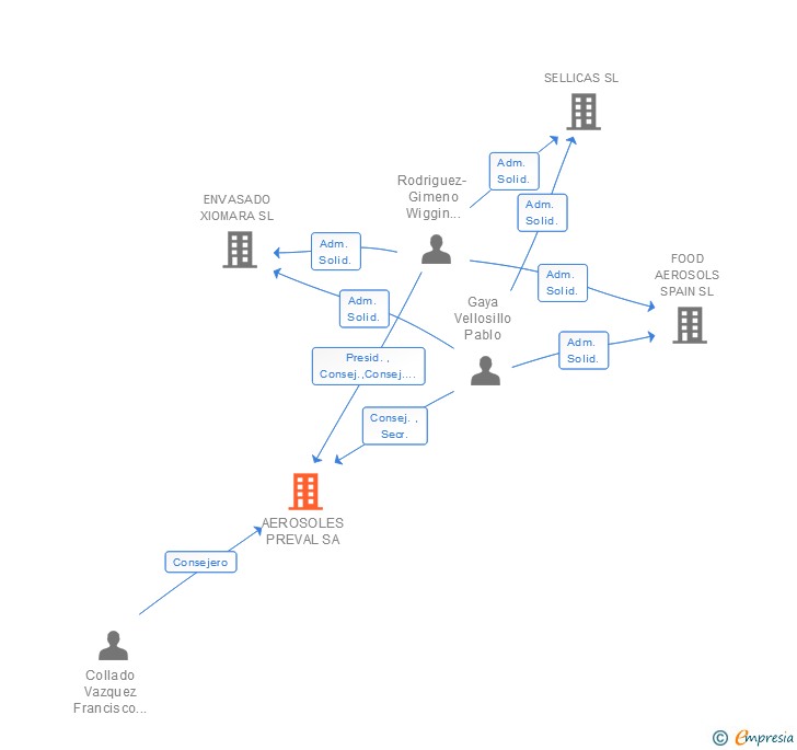 Vinculaciones societarias de AEROSOLES PREVAL SA