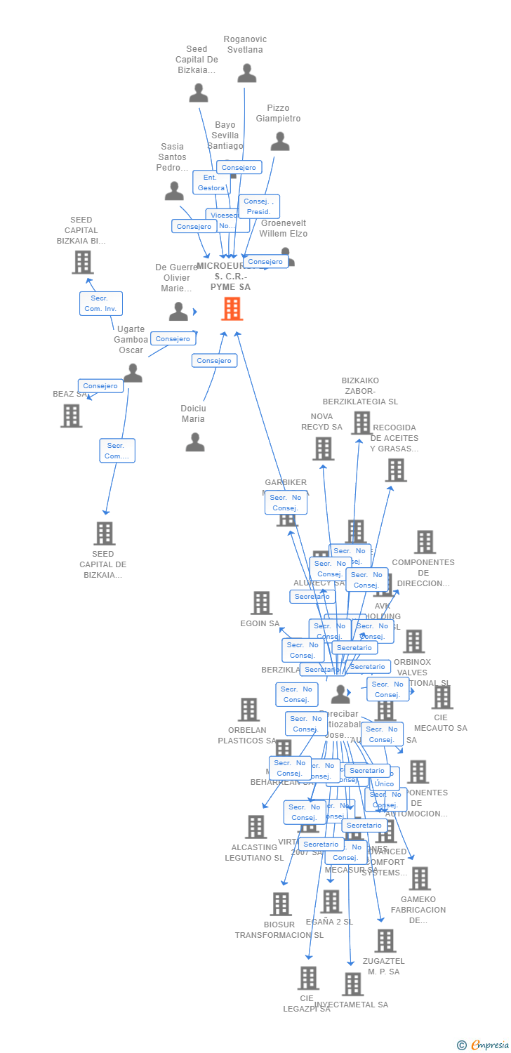 Vinculaciones societarias de MICROEUROPE S.C.R.-PYME SA