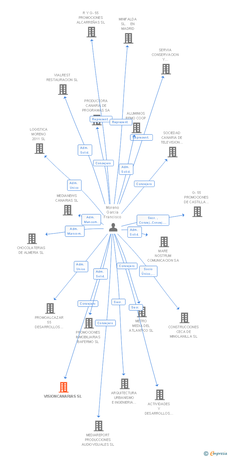 Vinculaciones societarias de VISIONCANARIAS SL