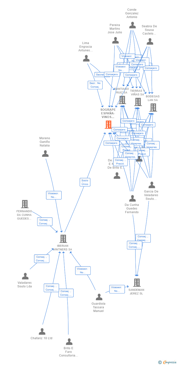 Vinculaciones societarias de SOGRAPE ESPAÑA-VINOS PREMIUM SL