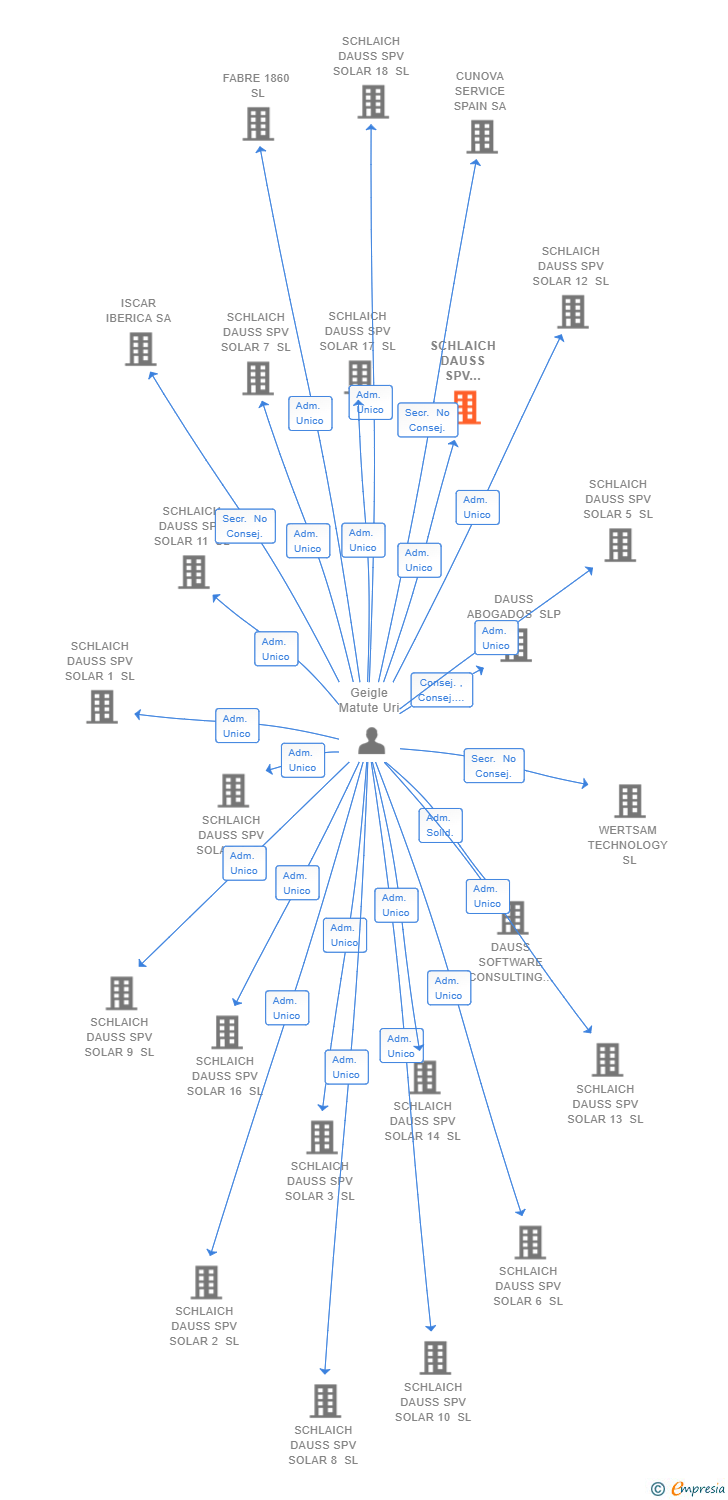 Vinculaciones societarias de SCHLAICH DAUSS SPV SOLAR 15 SL (EXTINGUIDA)