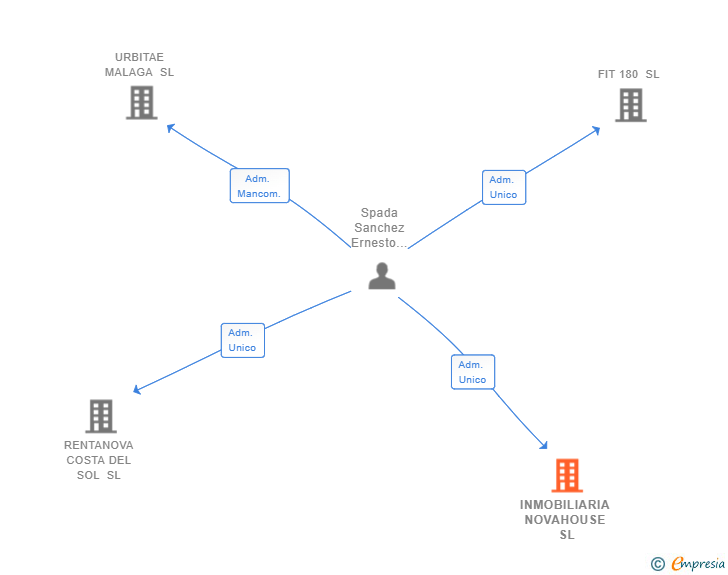 Vinculaciones societarias de INMOBILIARIA NOVAHOUSE SL