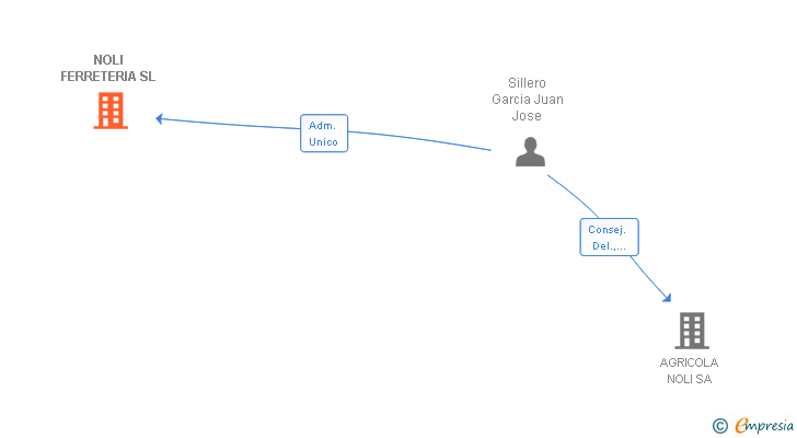 Vinculaciones societarias de NOLI FERRETERIA SL