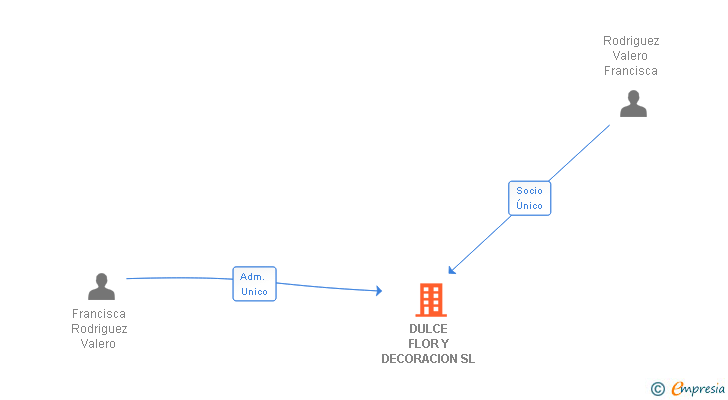 Vinculaciones societarias de DULCE FLOR Y DECORACION SL