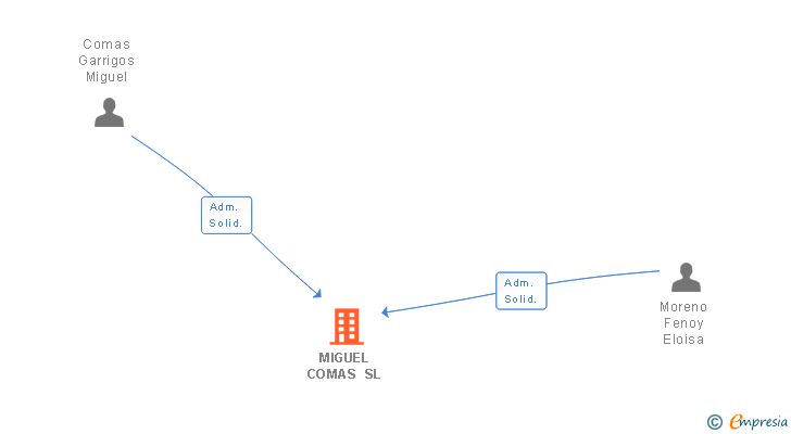 Vinculaciones societarias de MIGUEL COMAS SL