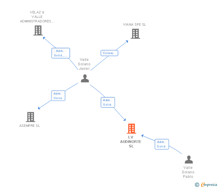 Vinculaciones societarias de LV AUDINORTE SL