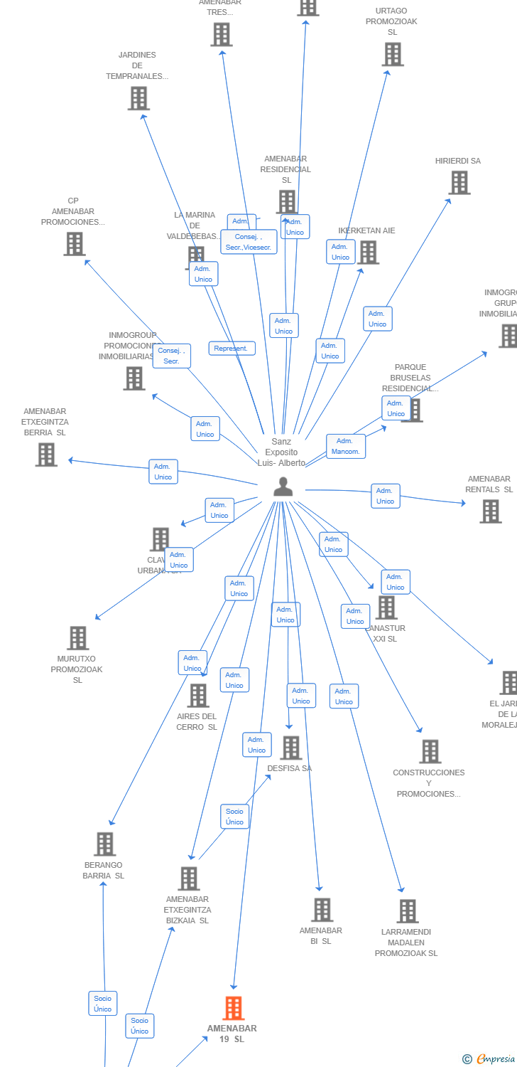 Vinculaciones societarias de AMENABAR 19 SL
