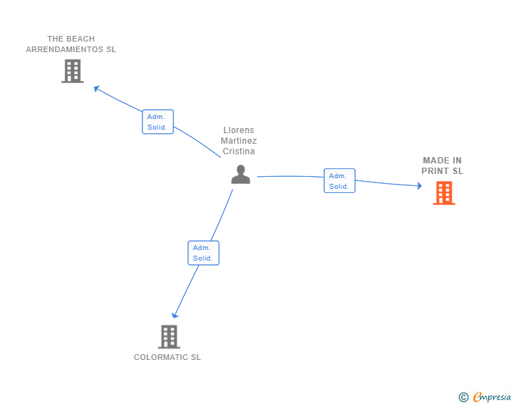 Vinculaciones societarias de MADE IN PRINT SL
