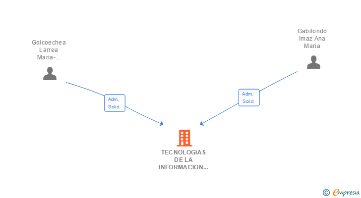 Vinculaciones societarias de TECNOLOGIAS DE LA INFORMACION SAN SEBASTIAN SAL