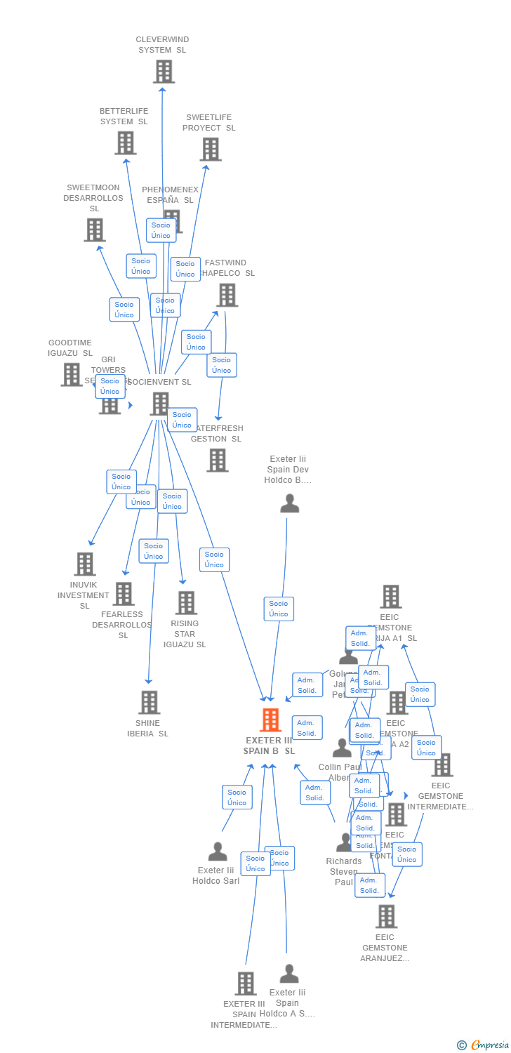 Vinculaciones societarias de EXETER III SPAIN B SL