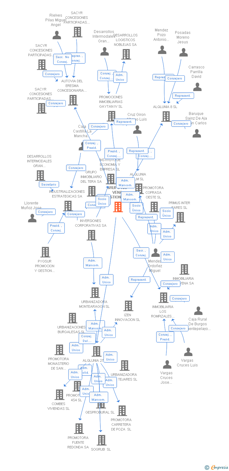 Vinculaciones societarias de GRUPO RIO VENA GESTION DE CARTERA SL