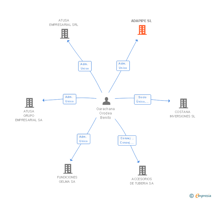 Vinculaciones societarias de ADAPIPE SL