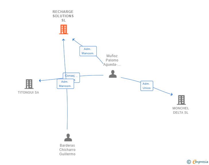 Vinculaciones societarias de RECHARGE SOLUTIONS SL