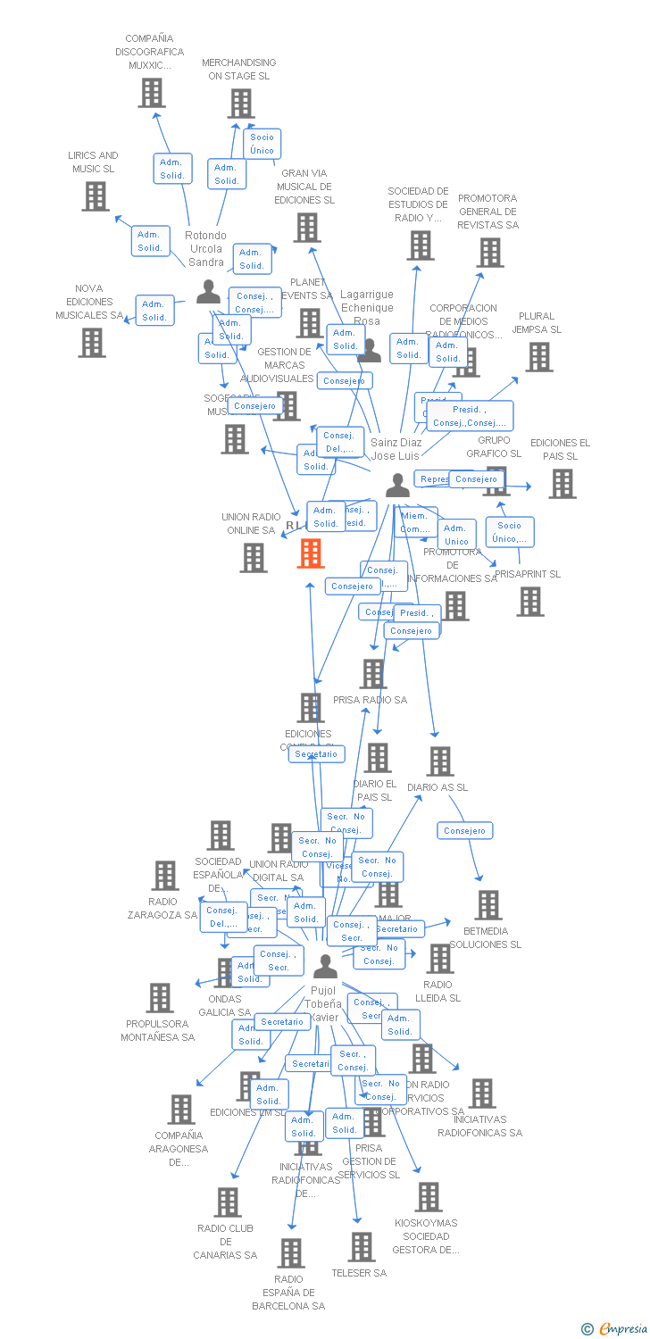 Vinculaciones societarias de R L M SL