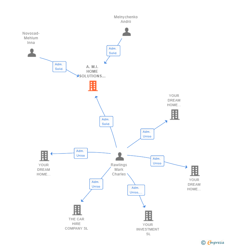 Vinculaciones societarias de A.M.I. HOME SOLUTIONS 2019 SL