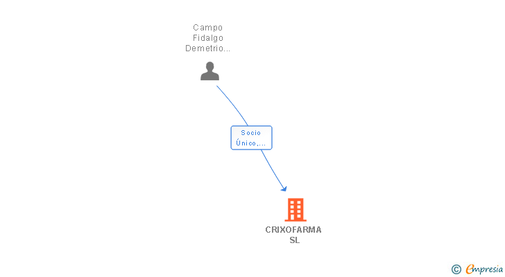 Vinculaciones societarias de CRIXOFARMA SL