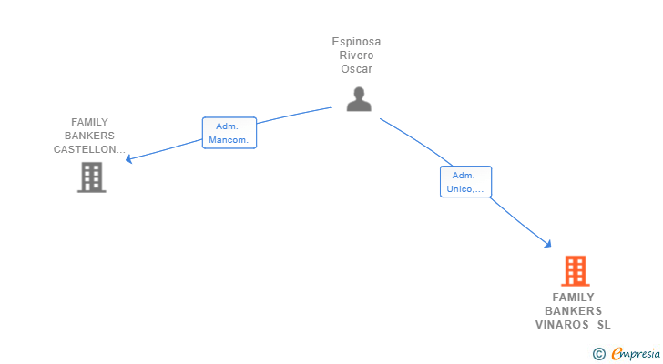 Vinculaciones societarias de FAMILY BANKERS VINAROS SL