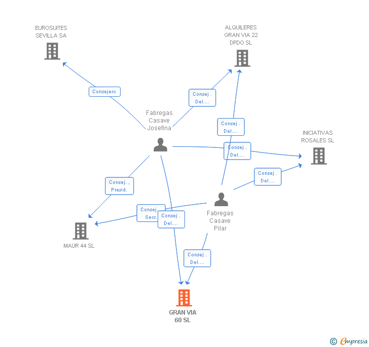 Vinculaciones societarias de GRAN VIA 60 SL