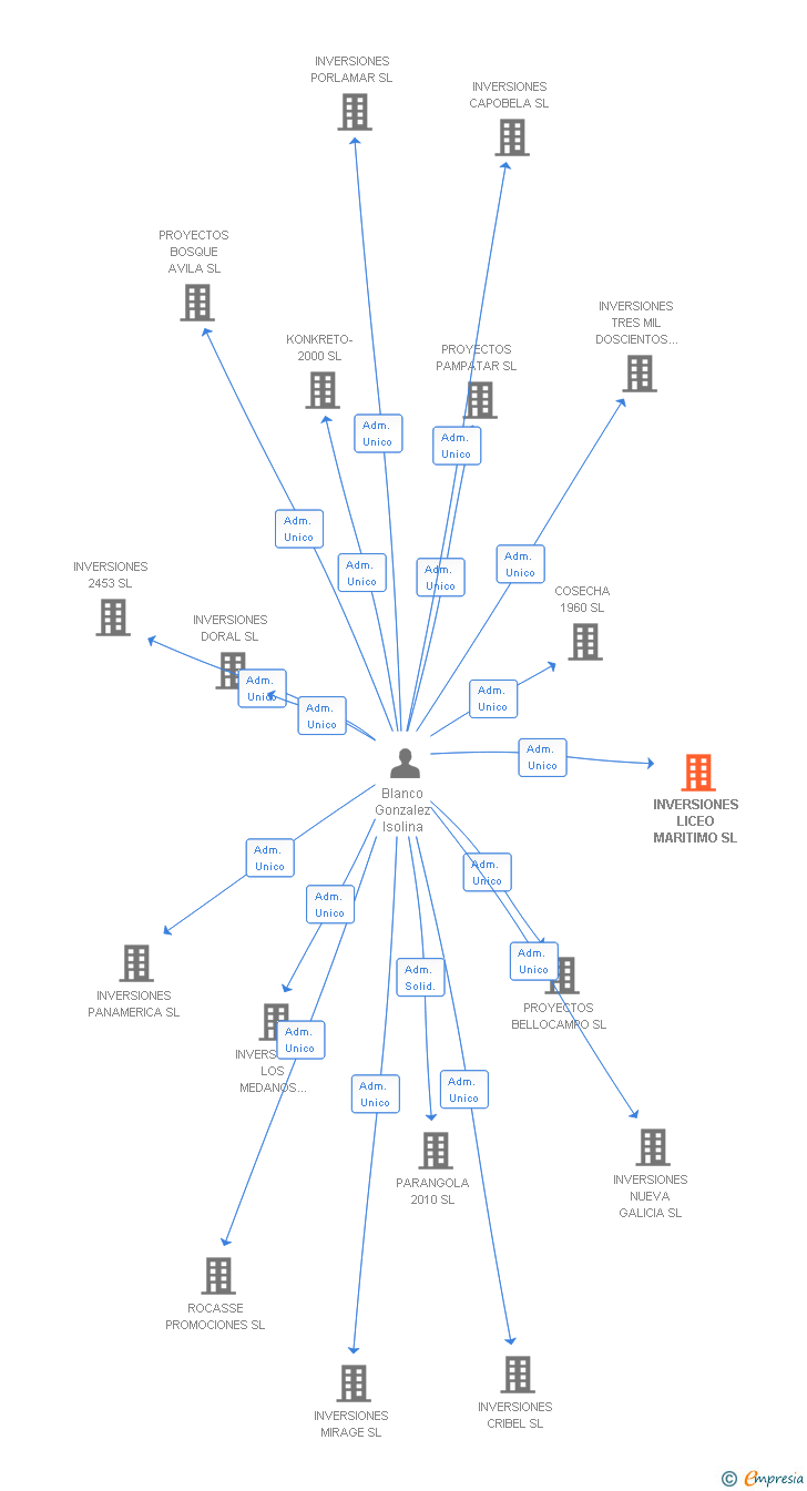 Vinculaciones societarias de INVERSIONES LICEO MARITIMO SL