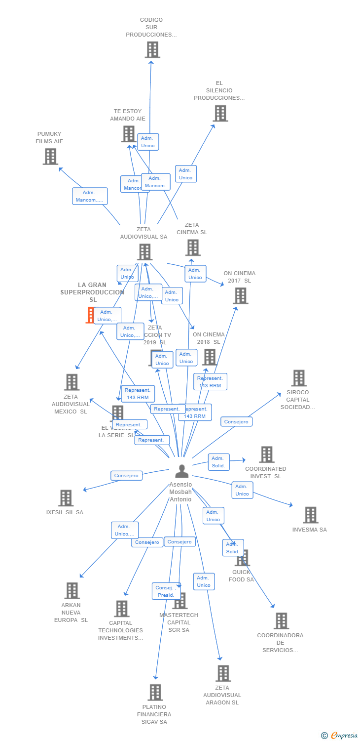 Vinculaciones societarias de LA GRAN SUPERPRODUCCION SL (EXTINGUIDA)