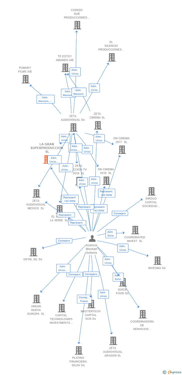 Vinculaciones societarias de LA GRAN SUPERPRODUCCION SL