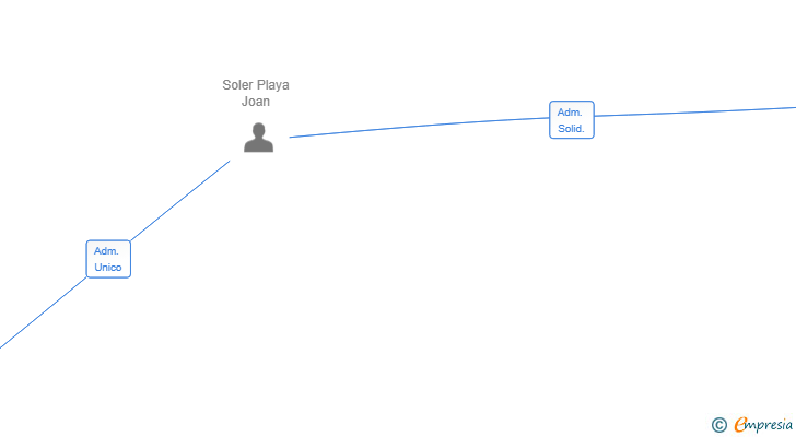 Vinculaciones societarias de JOAN SOLER CONSULTOR SL