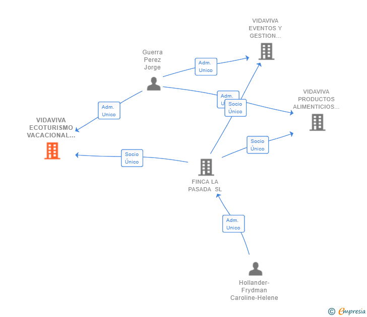 Vinculaciones societarias de VIDAVIVA ECOTURISMO VACACIONAL SL