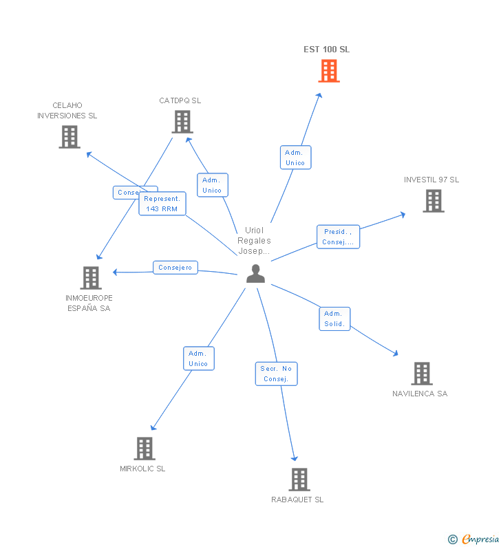 Vinculaciones societarias de EST 100 SL