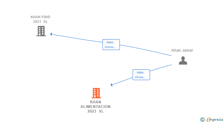 Vinculaciones societarias de KHAN ALIMENTACION 2023 SL