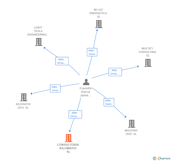 Vinculaciones societarias de CONSULTORIA KILOWATIO SL