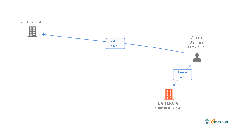 Vinculaciones societarias de LA TERCIA SAMANES SL