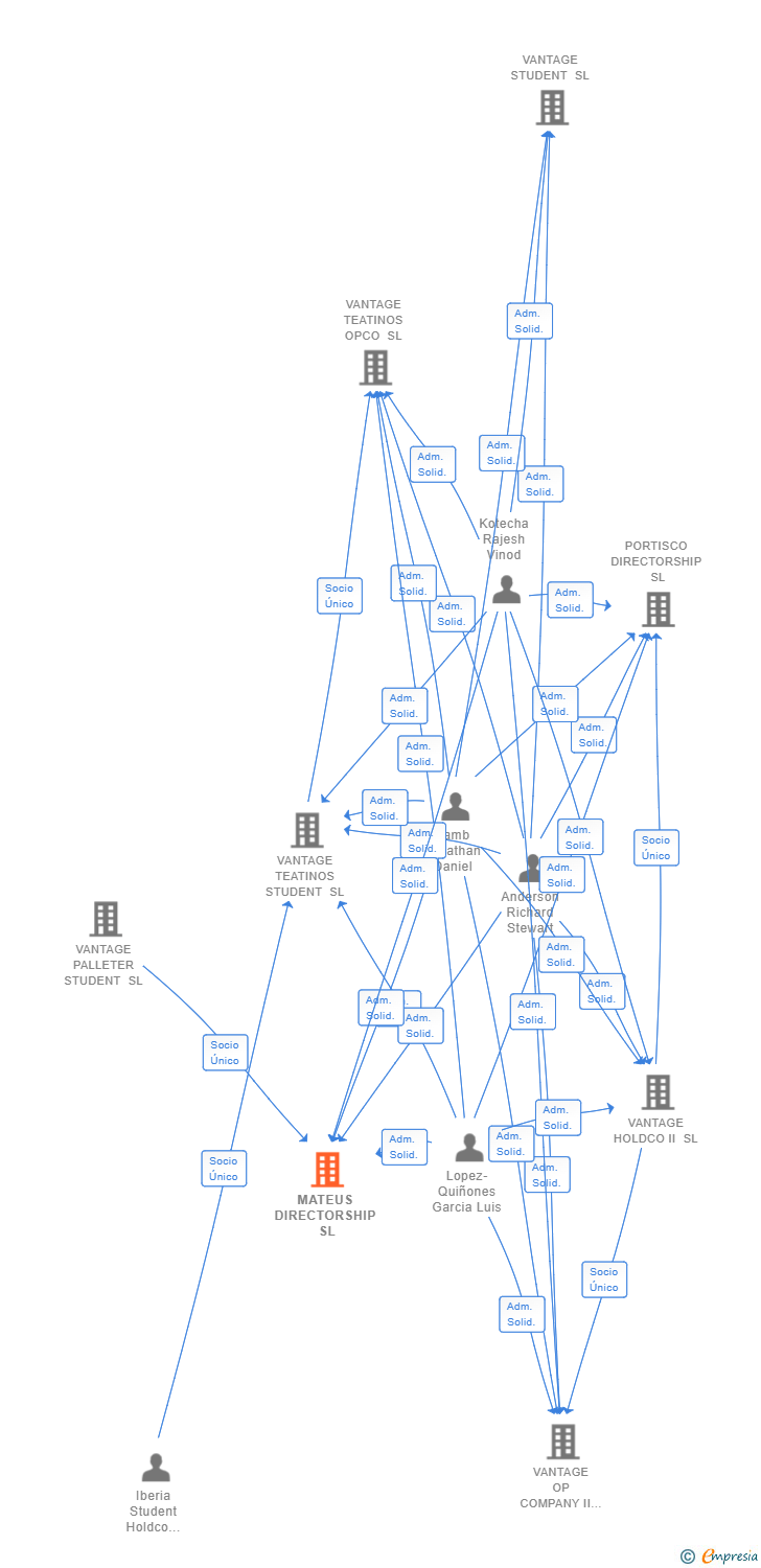 Vinculaciones societarias de MATEUS DIRECTORSHIP SL