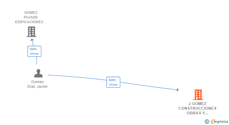 Vinculaciones societarias de J GOMEZ CONSTRUCCIONES OBRAS Y SERVICIOS SL
