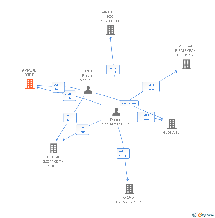 Vinculaciones societarias de AMPERE LIBRE SL