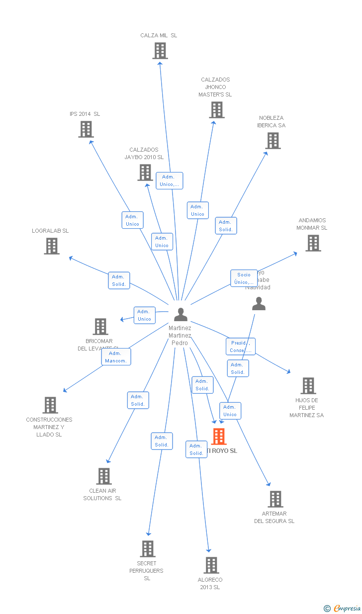 Vinculaciones societarias de NATI ROYO SL