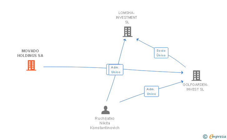 Vinculaciones societarias de MOVADO HOLDINGS SA