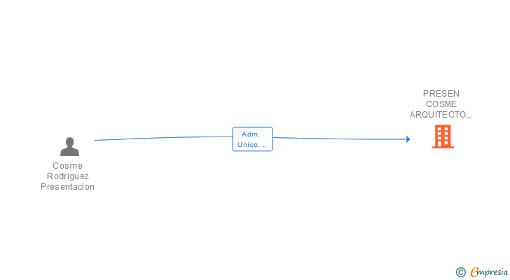 Vinculaciones societarias de PRESEN COSME ARQUITECTO Y ASOCIADOS SLP
