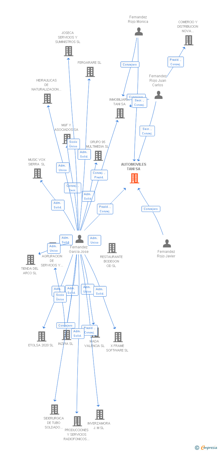 Vinculaciones societarias de AUTOMOVILES TANI SA