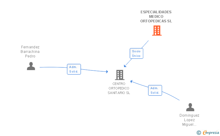 Vinculaciones societarias de ESPECIALIDADES MEDICO ORTOPEDICAS SL