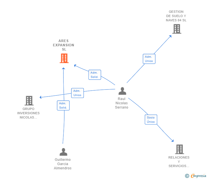 Vinculaciones societarias de ARES EXPANSION SL