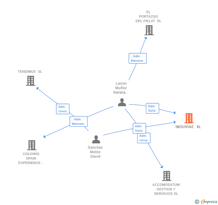 Vinculaciones societarias de INDUVIAE SL
