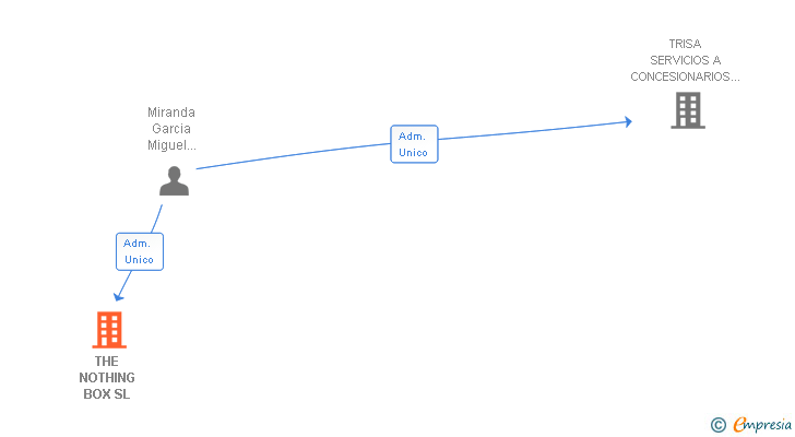 Vinculaciones societarias de THE NOTHING BOX SL