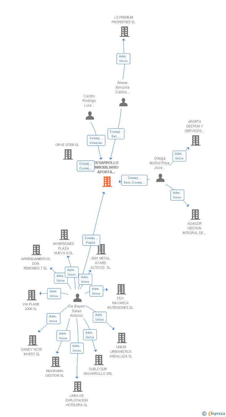 Vinculaciones societarias de DESARROLLO INMOBILIARIO APORTA GESTION DE COOPERATIVAS SL