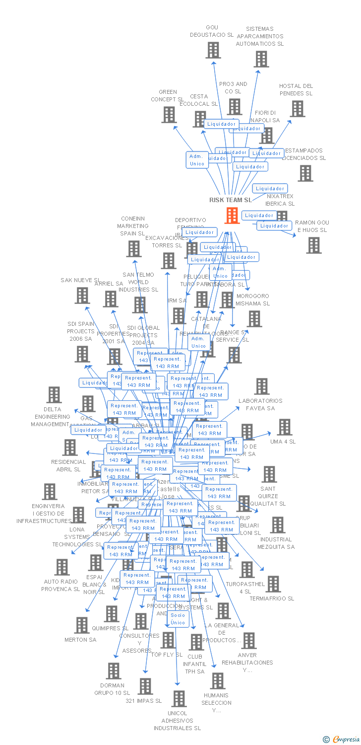 Vinculaciones societarias de RISK TEAM SL