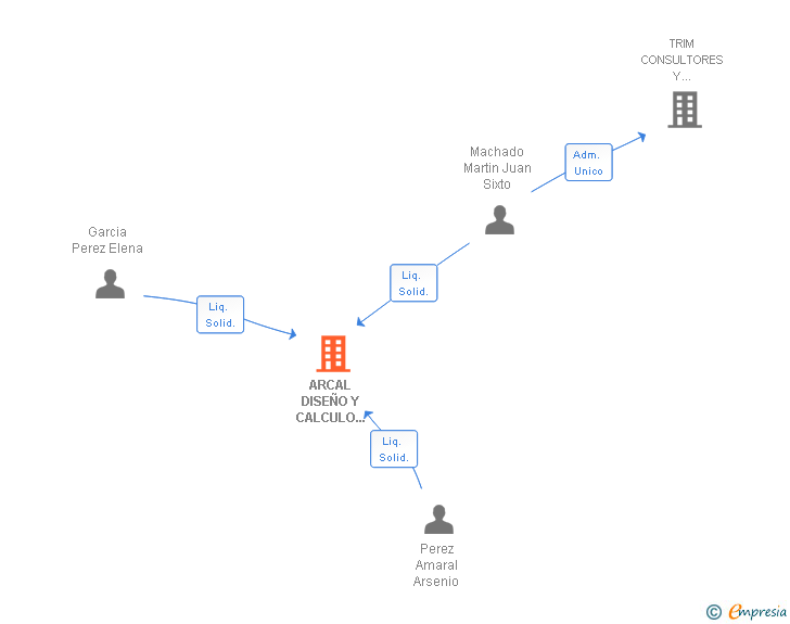 Vinculaciones societarias de ARCAL DISEÑO Y CALCULO DE EXTRUCTURAS SOCIEDAD LIMITADA 